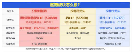 变盘在即?A股最大医疗ETF(512170)低位连收十字星!港股通创新药再陷调整,四季度还有机会吗? 第3张 变盘在即?A股最大医疗ETF(512170)低位连收十字星!港股通创新药再陷调整,四季度还有机会吗? 第3张