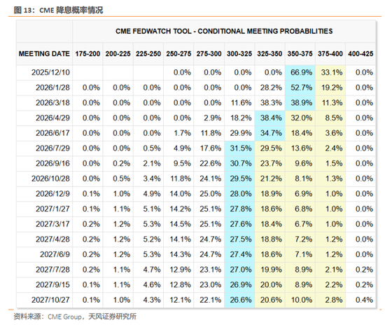 天风策略:12月美联储预计仍有较大概率降息 第9张 天风策略:12月美联储预计仍有较大概率降息 第9张