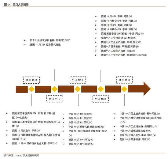 天风策略:12月美联储预计仍有较大概率降息 第10张 天风策略:12月美联储预计仍有较大概率降息 第10张