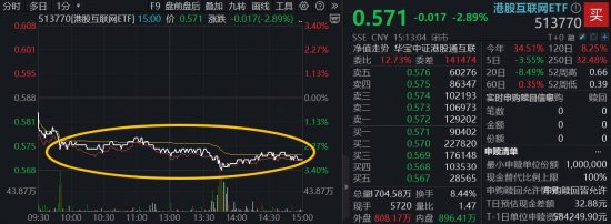 4000点得而复失!锂电、红利双线开花,化工ETF(516020)上探4.26%!港股科技急跌,513770重挫3%! 第4张 4000点得而复失!锂电、红利双线开花,化工ETF(516020)上探4.26%!港股科技急跌,513770重挫3%! 第4张