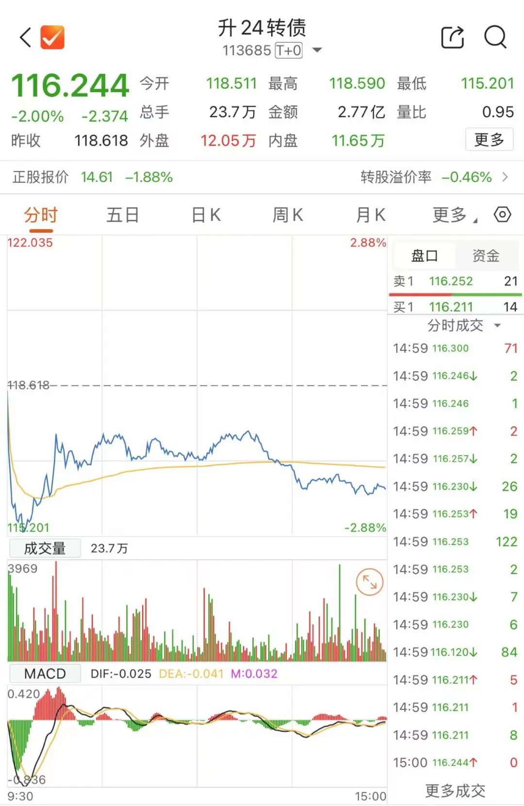 注意!最后一天,这2只转债不及时操作或亏损 第3张 注意!最后一天,这2只转债不及时操作或亏损 第3张