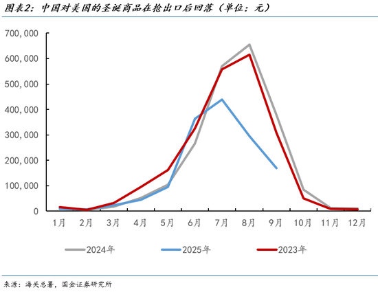 国金宏观:从各国出口透视美国需求 第3张 国金宏观:从各国出口透视美国需求 第3张