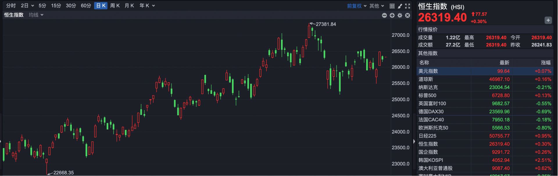 港股小幅高开 新股乐舒适上市涨超33% 第1张 港股小幅高开 新股乐舒适上市涨超33% 第1张