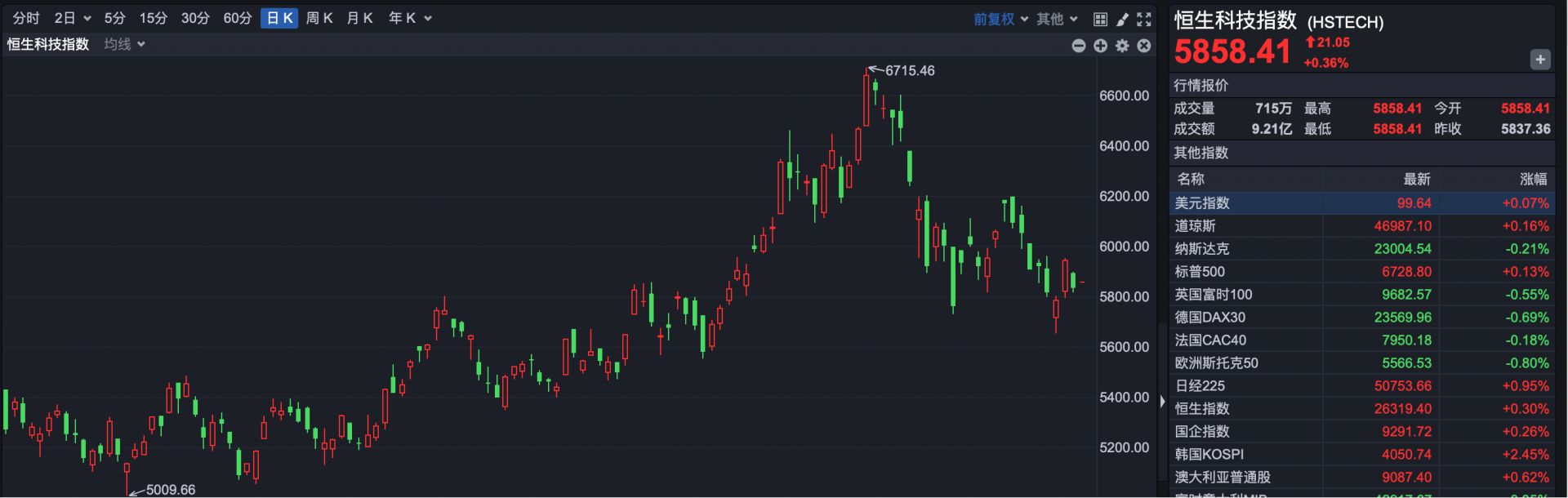 港股小幅高开 新股乐舒适上市涨超33% 第2张 港股小幅高开 新股乐舒适上市涨超33% 第2张