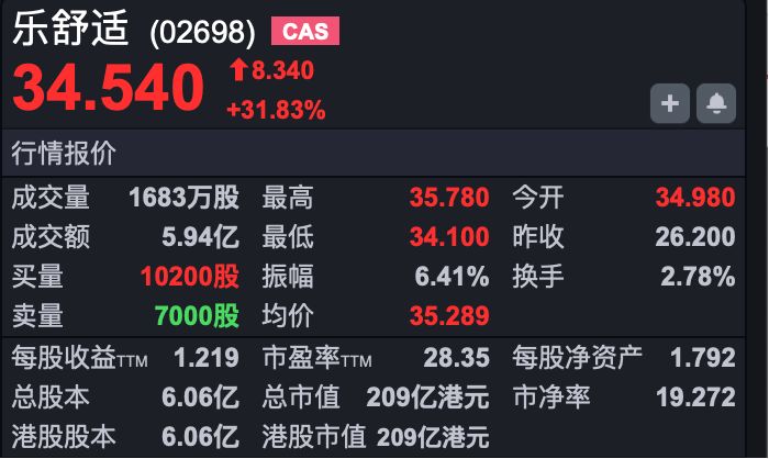 港股小幅高开 新股乐舒适上市涨超33% 第3张 港股小幅高开 新股乐舒适上市涨超33% 第3张