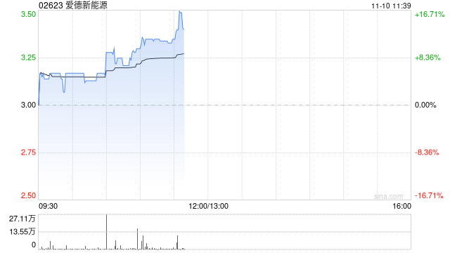 爱德新能源现涨逾10% 新控股方将继续经营现有主要业务及维持上市 第1张 爱德新能源现涨逾10% 新控股方将继续经营现有主要业务及维持上市 第1张