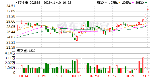 *ST绿康连收3个涨停板 第1张 *ST绿康连收3个涨停板 第1张