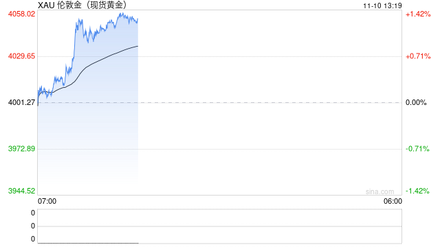金价，直线拉升！  第2张
