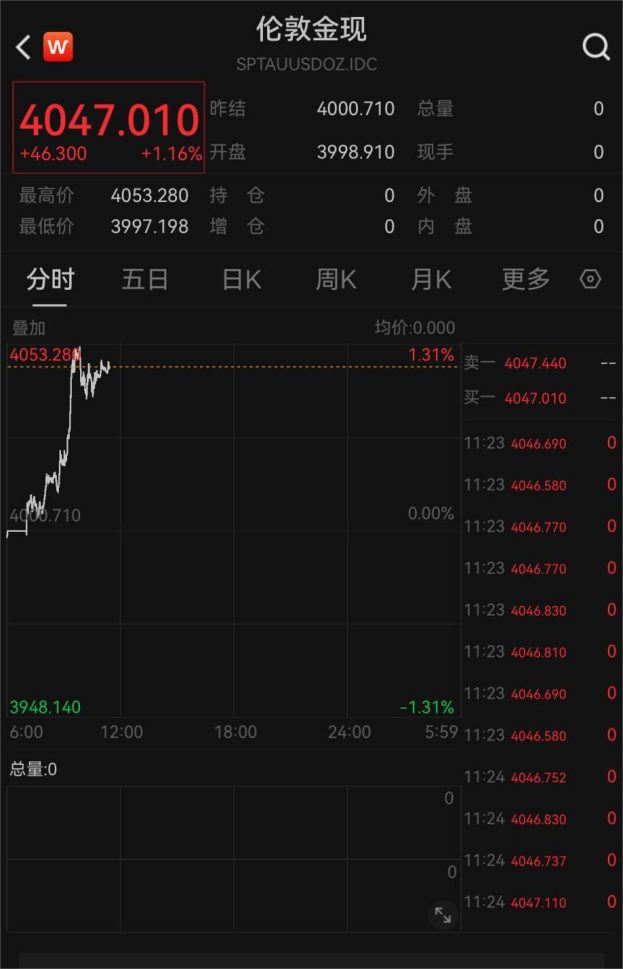 金价，直线拉升！  第3张