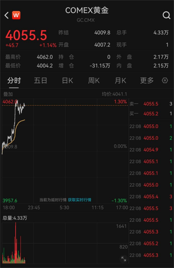 金价，直线拉升！  第4张