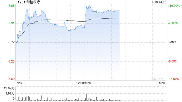 华检医疗:杭州更好智投管理咨询正筹划收购创业慧康控制权 第1张 华检医疗:杭州更好智投管理咨询正筹划收购创业慧康控制权 第1张