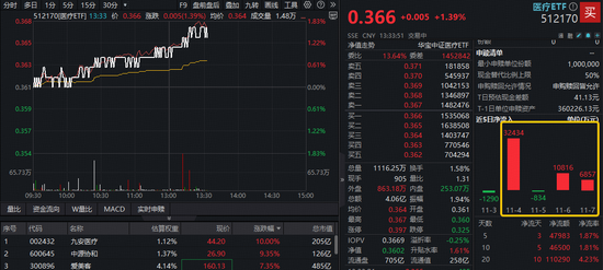 AH医药资产午后发力,A股最大医疗ETF冲高1.66%!港股通创新药直线拉升,520880溢价涨1% 第1张 AH医药资产午后发力,A股最大医疗ETF冲高1.66%!港股通创新药直线拉升,520880溢价涨1% 第1张