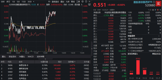 AH医药资产午后发力,A股最大医疗ETF冲高1.66%!港股通创新药直线拉升,520880溢价涨1% 第3张 AH医药资产午后发力,A股最大医疗ETF冲高1.66%!港股通创新药直线拉升,520880溢价涨1% 第3张