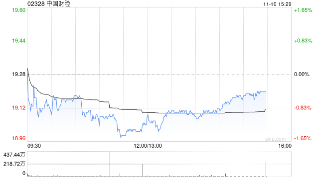 中金：升中国财险目标价至19.1港元 顺势出海大有可为  第1张