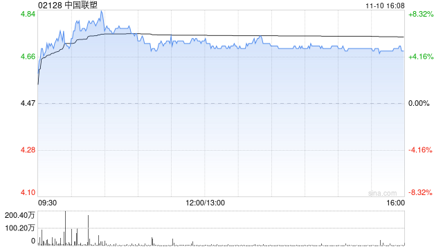 中国联塑午后涨逾6% 公司有望显著受益城市管网更新 第1张 中国联塑午后涨逾6% 公司有望显著受益城市管网更新 第1张