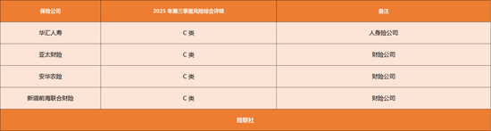 三季度4家保险公司偿付能力亮红灯 1家成功“摘帽”  第2张