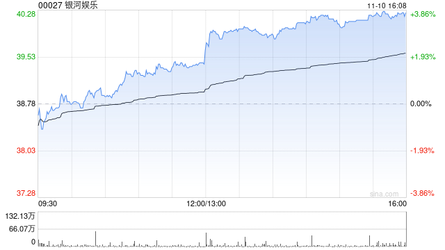 中金:下调银河娱乐今明两年经调整EBITDA预测 维持“跑赢行业”评级 第1张 中金:下调银河娱乐今明两年经调整EBITDA预测 维持“跑赢行业”评级 第1张