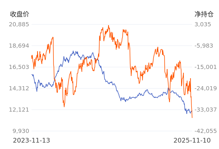 【持仓分析】东证期货生猪净空头持仓连续第3日增加! 第1张 【持仓分析】东证期货生猪净空头持仓连续第3日增加! 第1张