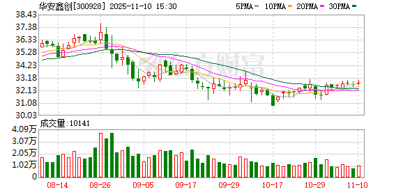 华安鑫创:公司显示系统终端产品应用于小鹏汽车及低空飞行器 第1张 华安鑫创:公司显示系统终端产品应用于小鹏汽车及低空飞行器 第1张
