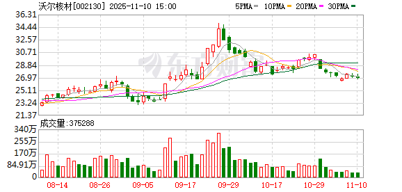 沃尔核材:公司的高速通信线具有出色的高频性能、耐弯折等优势 第1张 沃尔核材:公司的高速通信线具有出色的高频性能、耐弯折等优势 第1张