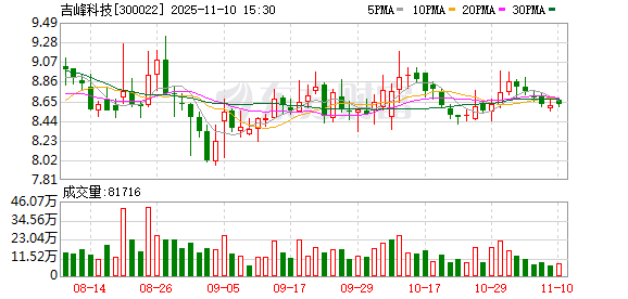 吉峰科技拟5000万元设立子公司 布局华北地区低空产业 第1张 吉峰科技拟5000万元设立子公司 布局华北地区低空产业 第1张