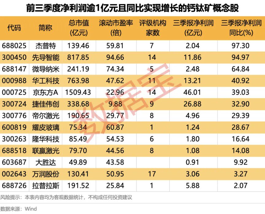 钙钛矿电池领域获重要进展 13股业绩稳定增长(附名单) 第2张 钙钛矿电池领域获重要进展 13股业绩稳定增长(附名单) 第2张