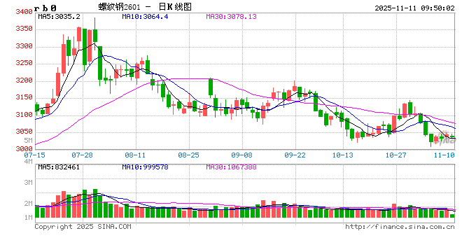 光大期货:11月11日矿钢煤焦日报 第2张 光大期货:11月11日矿钢煤焦日报 第2张
