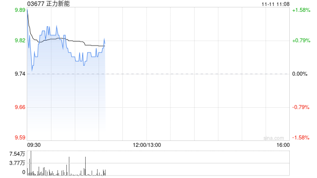 中金:首予正力新能跑赢行业评级 目标价11.4港元 第1张 中金:首予正力新能跑赢行业评级 目标价11.4港元 第1张