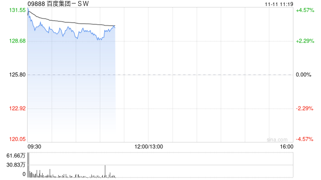 百度集团-SW现涨超3% 萝卜快跑宣布获阿布扎比全无人商业化运营许可 第1张 百度集团-SW现涨超3% 萝卜快跑宣布获阿布扎比全无人商业化运营许可 第1张