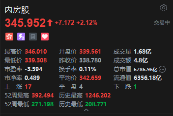 港股内房股普涨 华润置地涨超3% 2026年房地产企业可能进入资产负债表修复的关键一年 第2张 港股内房股普涨 华润置地涨超3% 2026年房地产企业可能进入资产负债表修复的关键一年 第2张