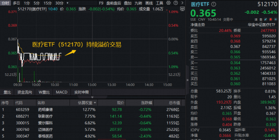 三季度收入表现靓丽,A股最大医疗ETF(512170)回调区间高频溢价!机构:医疗板块估值修复空间巨大 第1张 三季度收入表现靓丽,A股最大医疗ETF(512170)回调区间高频溢价!机构:医疗板块估值修复空间巨大 第1张