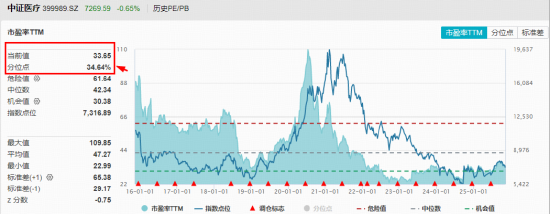 三季度收入表现靓丽,A股最大医疗ETF(512170)回调区间高频溢价!机构:医疗板块估值修复空间巨大 第2张 三季度收入表现靓丽,A股最大医疗ETF(512170)回调区间高频溢价!机构:医疗板块估值修复空间巨大 第2张