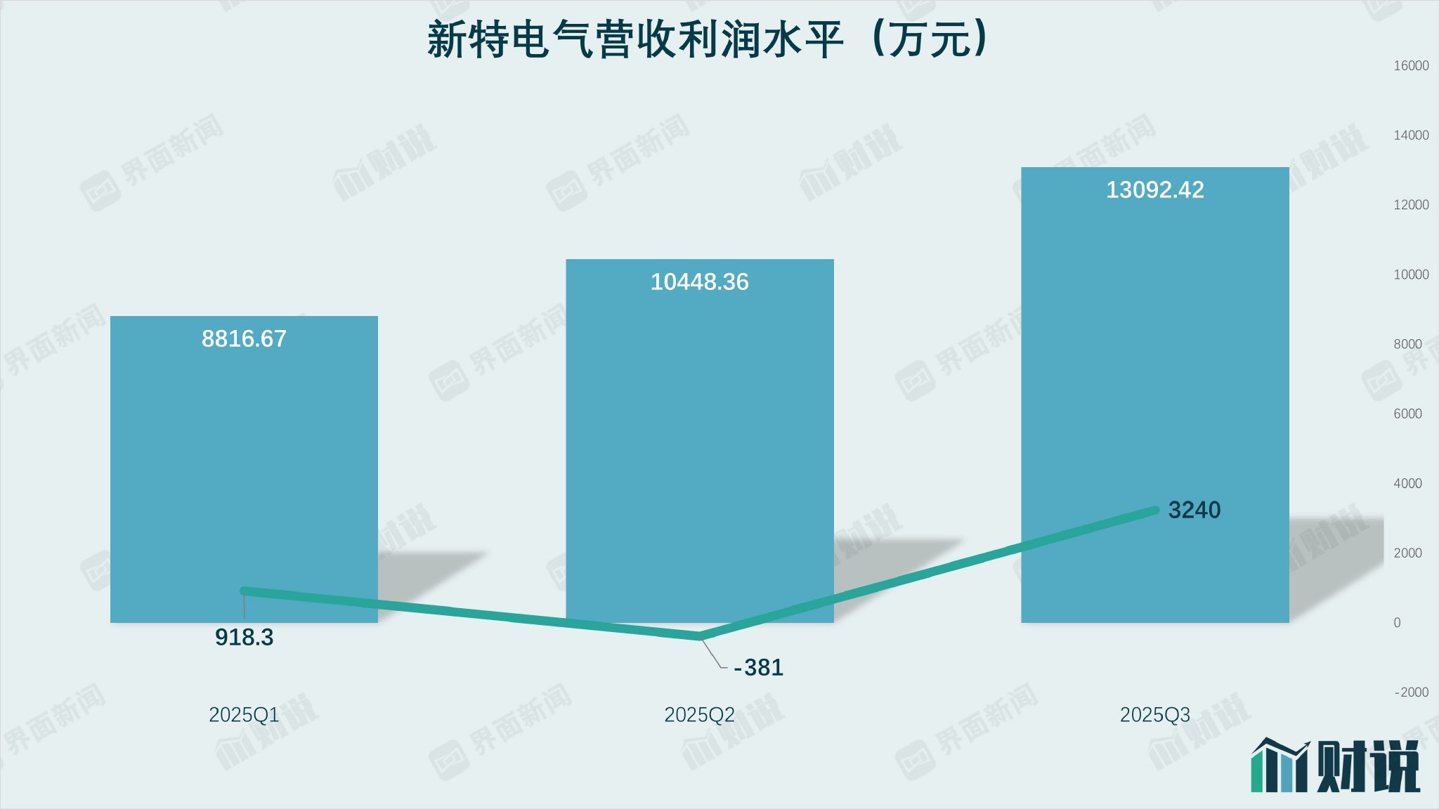 新特电气股价狂飙下的业绩隐忧 第3张 新特电气股价狂飙下的业绩隐忧 第3张