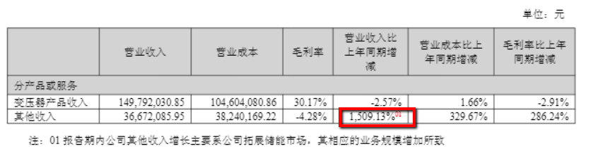 新特电气股价狂飙下的业绩隐忧 第5张 新特电气股价狂飙下的业绩隐忧 第5张