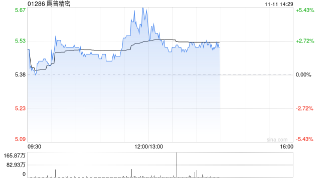鹰普精密午前涨超4% 大马力发动机及机器人等下游需求高增长 第1张 鹰普精密午前涨超4% 大马力发动机及机器人等下游需求高增长 第1张