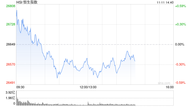 收评:港股恒指跌0.2% 科指跌0.25% 科网股普跌 内房股活跃 小鹏汽车涨超15% 第1张 收评:港股恒指跌0.2% 科指跌0.25% 科网股普跌 内房股活跃 小鹏汽车涨超15% 第1张