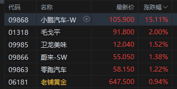 收评:港股恒指跌0.2% 科指跌0.25% 科网股普跌 内房股活跃 小鹏汽车涨超15% 第3张 收评:港股恒指跌0.2% 科指跌0.25% 科网股普跌 内房股活跃 小鹏汽车涨超15% 第3张