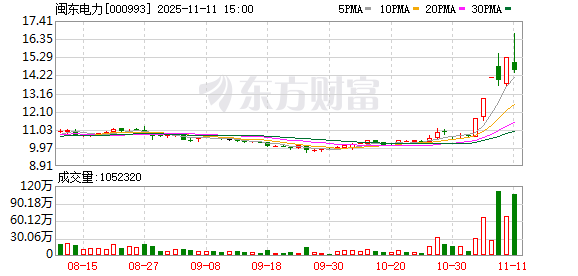 闽东电力龙虎榜数据(11月11日) 第1张 闽东电力龙虎榜数据(11月11日) 第1张