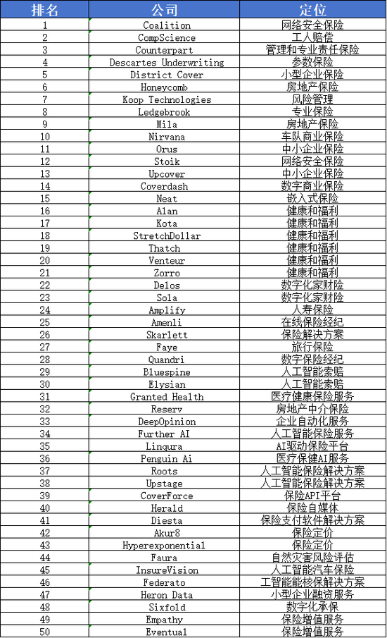 CB Insights 2025全球保险科技50强出炉:人工智能与中小企业服务成核心增长点 第1张 CB Insights 2025全球保险科技50强出炉:人工智能与中小企业服务成核心增长点 第1张