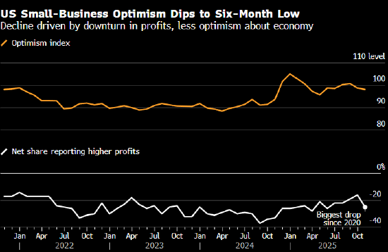 美国小企业乐观情绪跌至六个月低点 受到盈利恶化拖累 第1张 美国小企业乐观情绪跌至六个月低点 受到盈利恶化拖累 第1张