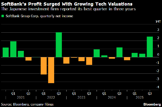 软银出售所持英伟达全部股份套现58亿美元 为一系列AI项目融资 第1张 软银出售所持英伟达全部股份套现58亿美元 为一系列AI项目融资 第1张
