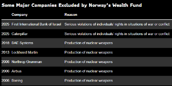 挪威称暂停主权财富基金道德准则使其免于抛售2300亿美元科技股 第2张 挪威称暂停主权财富基金道德准则使其免于抛售2300亿美元科技股 第2张