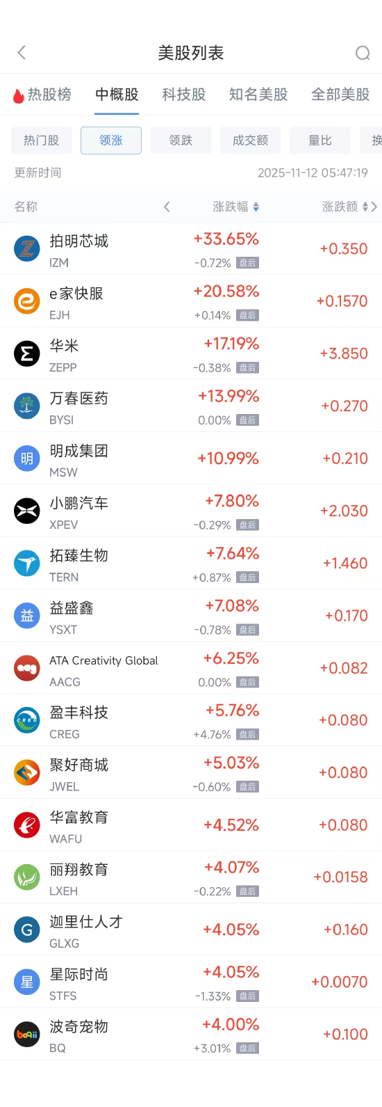 11月12日热门中概股涨跌不一 小鹏汽车涨7.80%,阿里巴巴跌3.07% 第1张 11月12日热门中概股涨跌不一 小鹏汽车涨7.80%,阿里巴巴跌3.07% 第1张