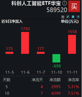 资金坚定加仓AI自主可控!科创人工智能ETF(589520)单日吸金1558万元!机构:再迎国产AI弯道超车机会! 第1张 资金坚定加仓AI自主可控!科创人工智能ETF(589520)单日吸金1558万元!机构:再迎国产AI弯道超车机会! 第1张