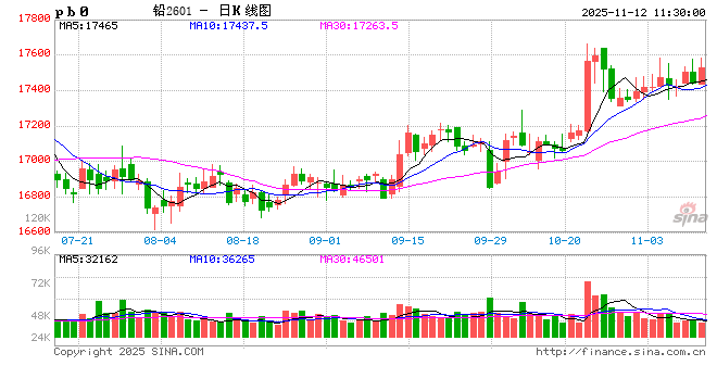 长江有色:原料偏紧及冬储预期提振 12日铅价或小涨 第2张 长江有色:原料偏紧及冬储预期提振 12日铅价或小涨 第2张