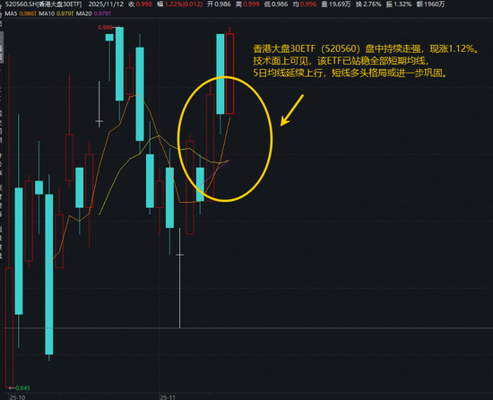 港股异动!南向资金持续狂涌,香港大盘30ETF(520560)升1.22%站稳全部短期均线 第1张 港股异动!南向资金持续狂涌,香港大盘30ETF(520560)升1.22%站稳全部短期均线 第1张