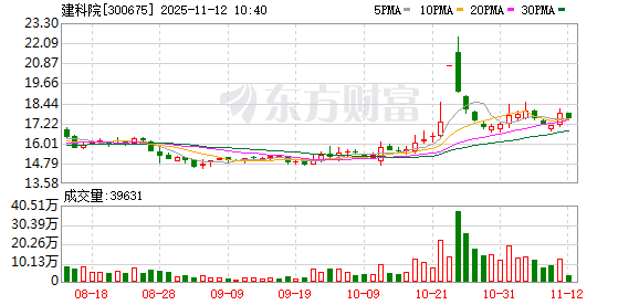 建科院最新筹码趋于集中 第1张 建科院最新筹码趋于集中 第1张