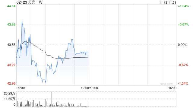 申万宏源:维持贝壳-W“买入”评级 公司新兴业务利润率改善 第1张 申万宏源:维持贝壳-W“买入”评级 公司新兴业务利润率改善 第1张