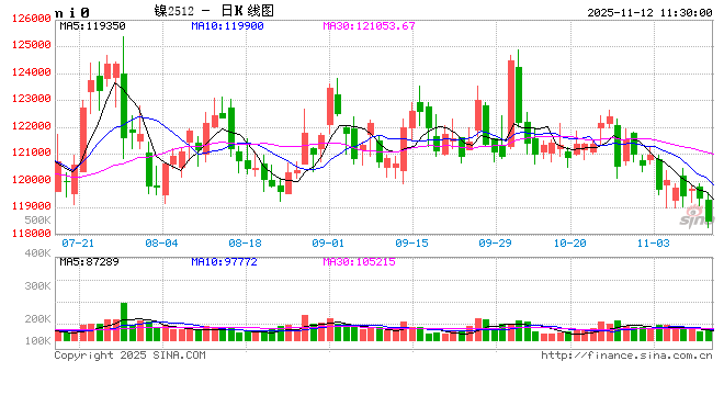 长江有色：宏观面多空交织镍受高库存压制 12日镍价或小跌  第2张
