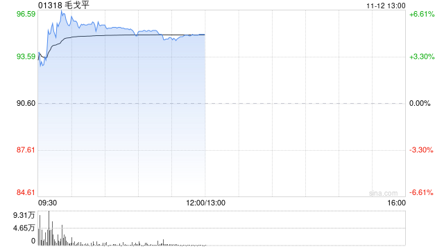 毛戈平盘中涨超6% 机构料其双十一表现稳健建议关注  第1张